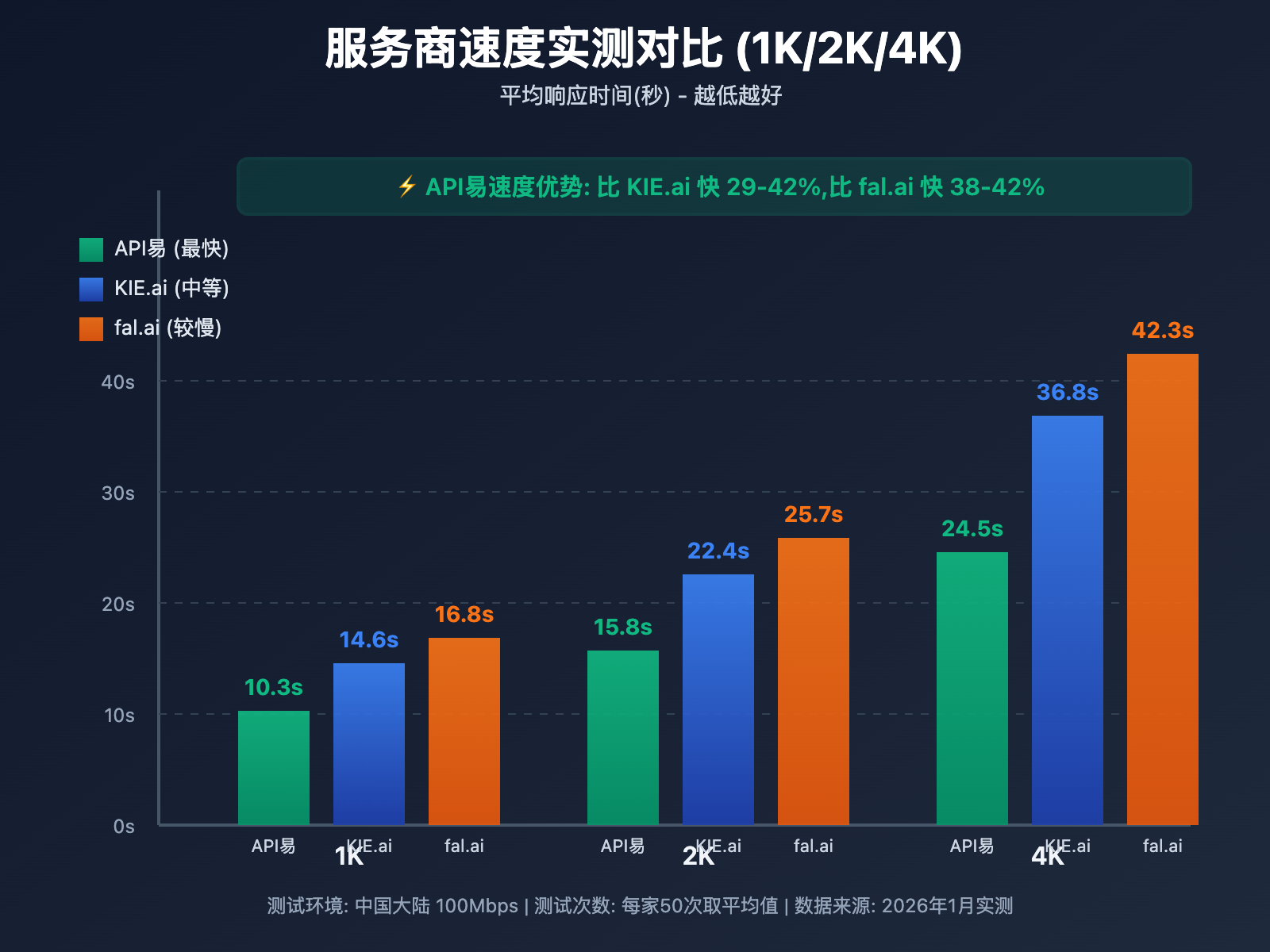 gemini-3-pro-image-api-provider-comparison-speed-price 图示