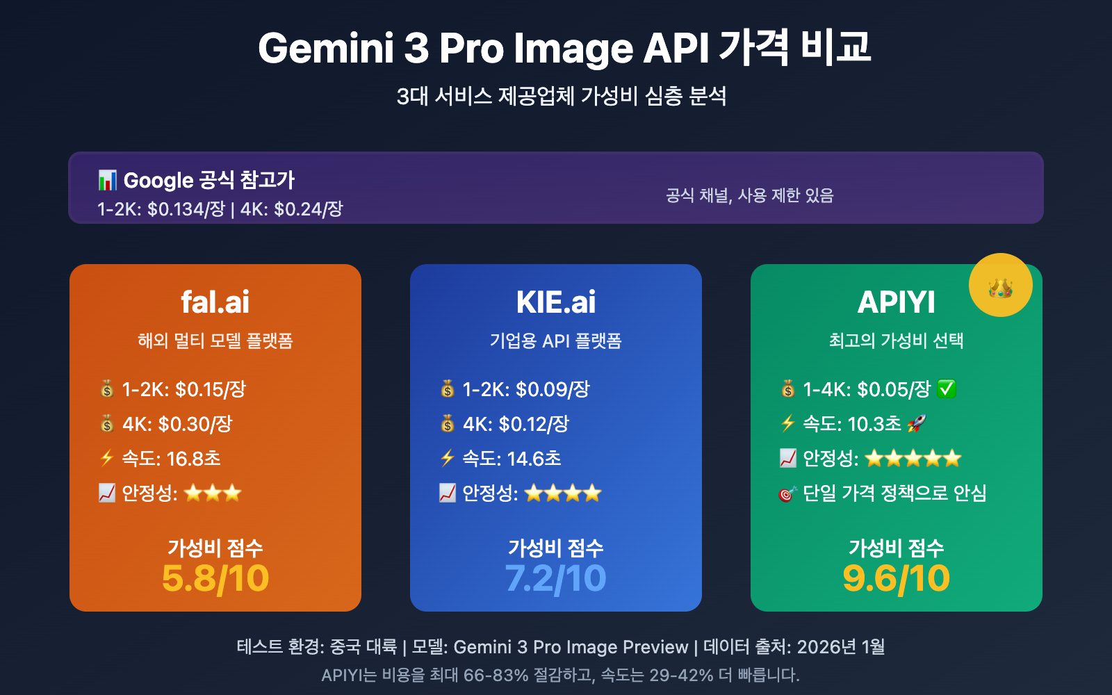 gemini-3-pro-image-api-provider-comparison-speed-price-ko 图示