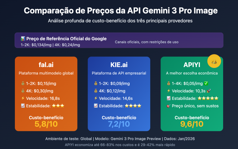 gemini 3 pro image api provider comparison speed price pt pt image 0 图示