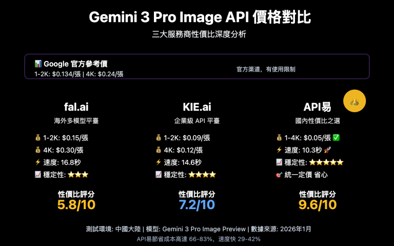 gemini 3 pro image api provider comparison speed price zh hant image 0 图示