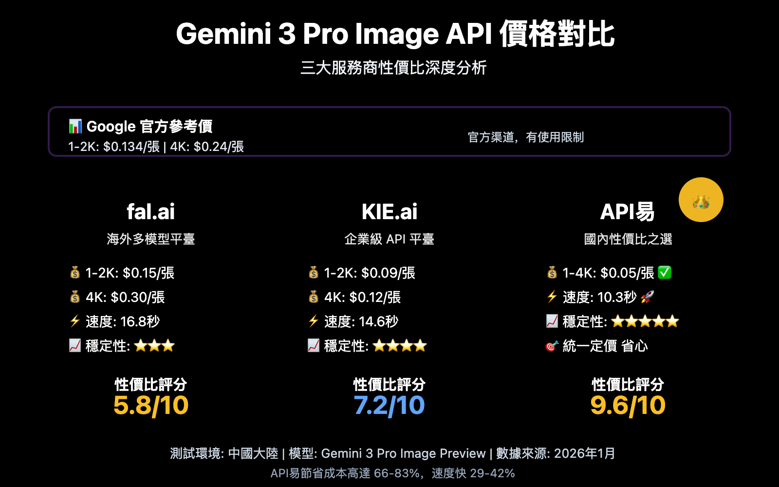 gemini-3-pro-image-api-provider-comparison-speed-price-zh-hant 图示
