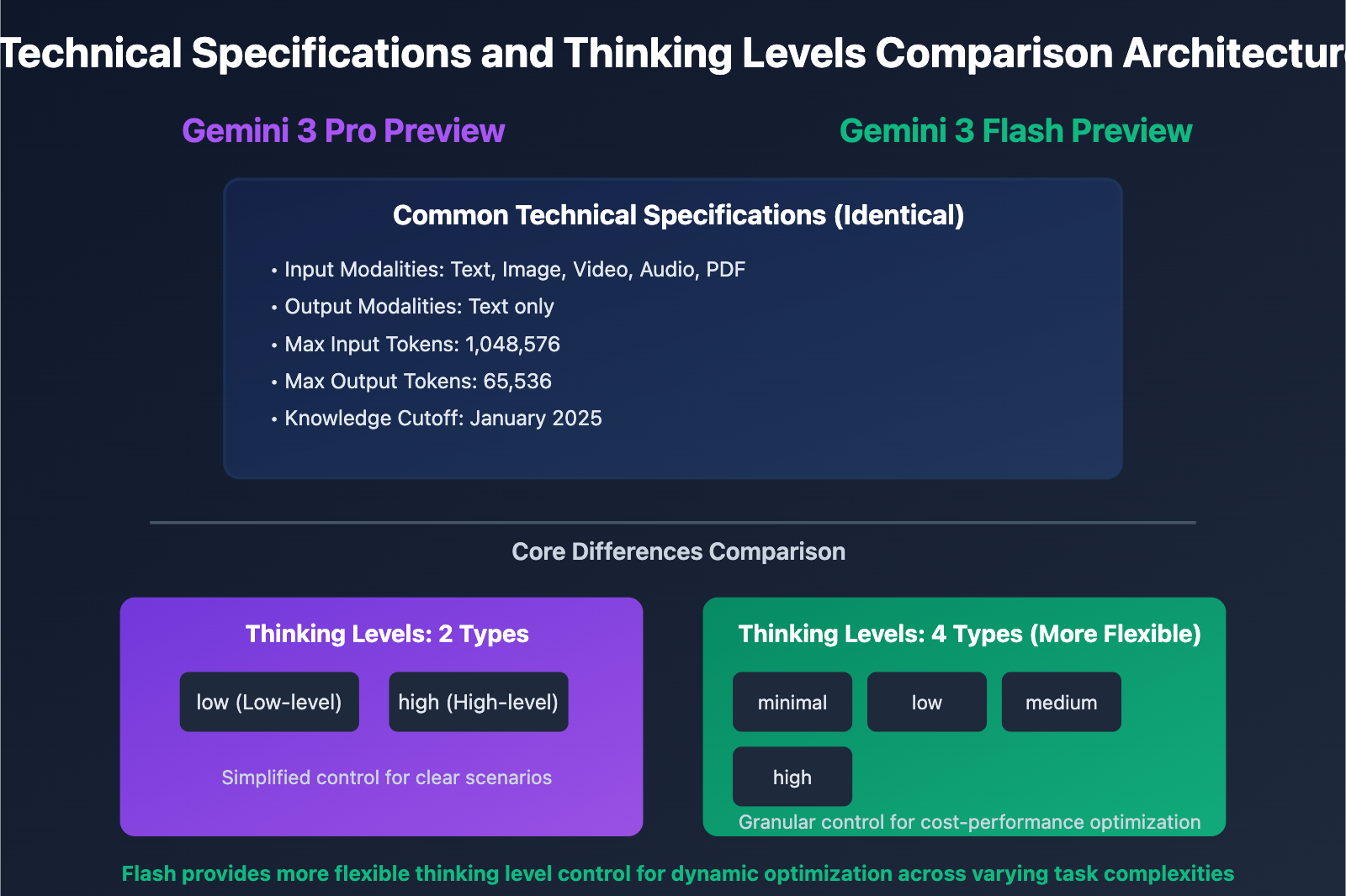 gemini-3-pro-vs-flash-preview-comparison-guide-en 图示