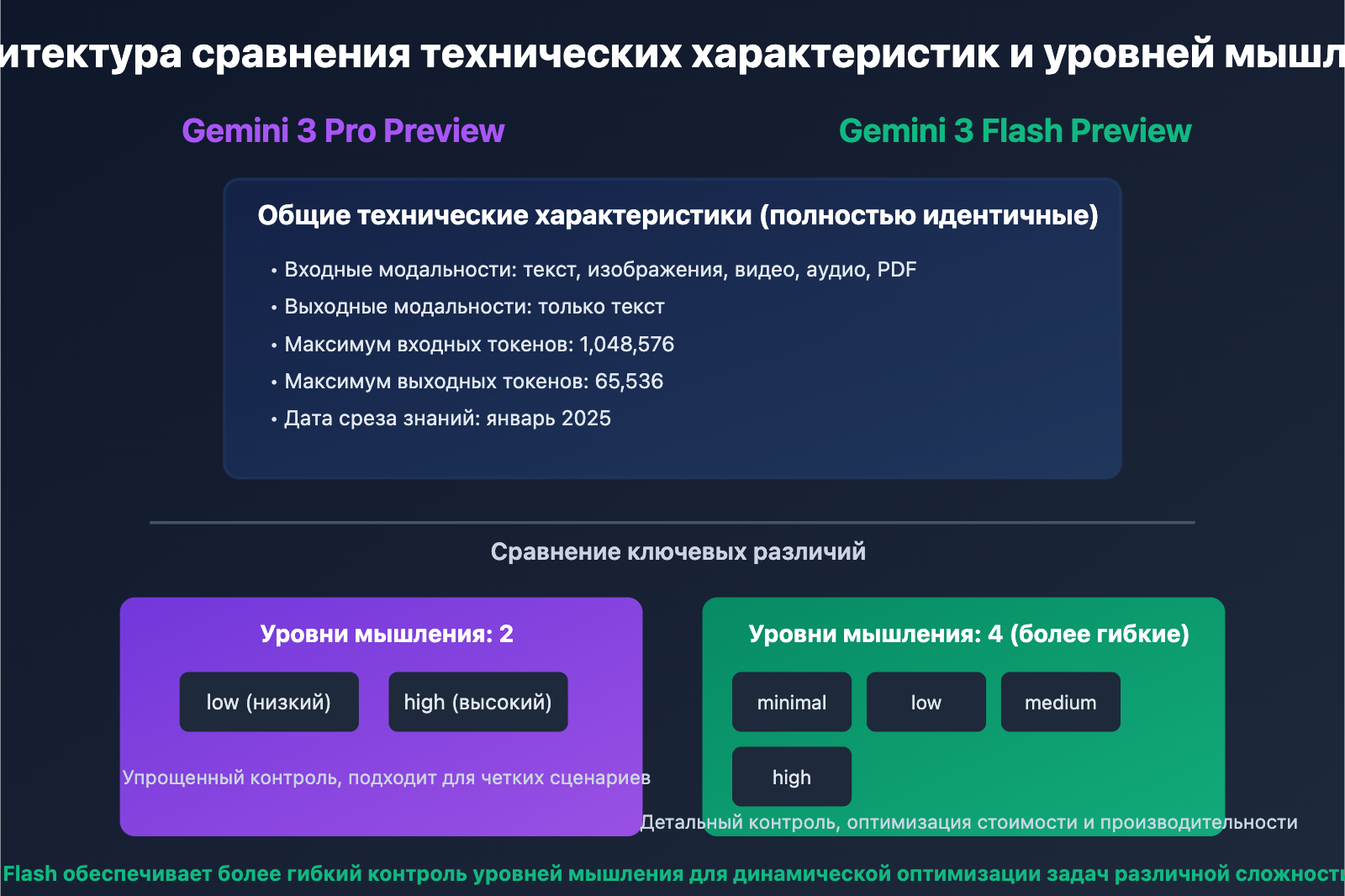 gemini-3-pro-vs-flash-preview-comparison-guide-ru 图示