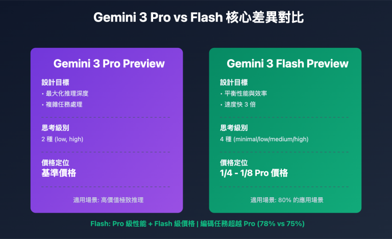 gemini 3 pro vs flash preview comparison guide zh hant image 0 图示