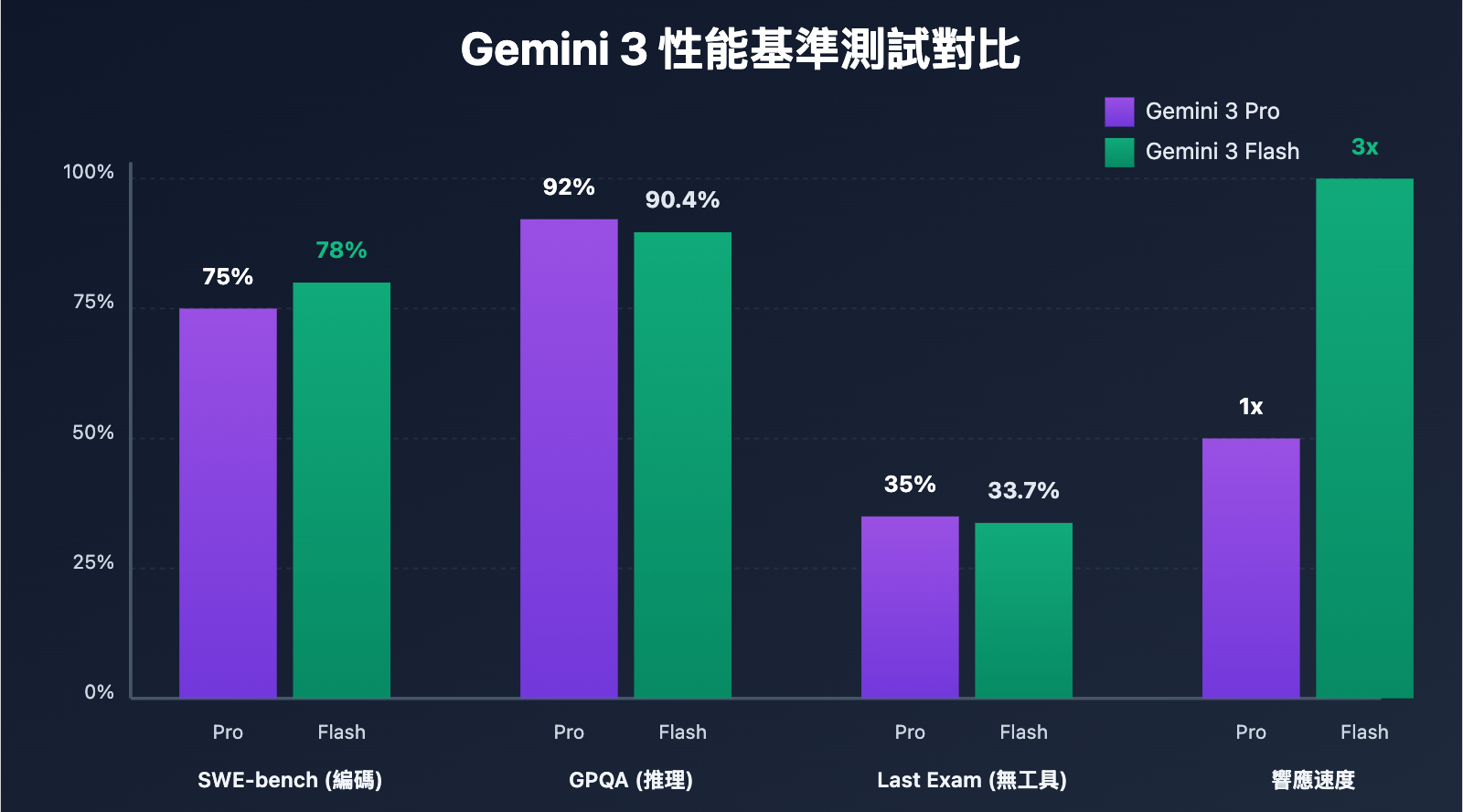 gemini-3-pro-vs-flash-preview-comparison-guide-zh-hant 图示
