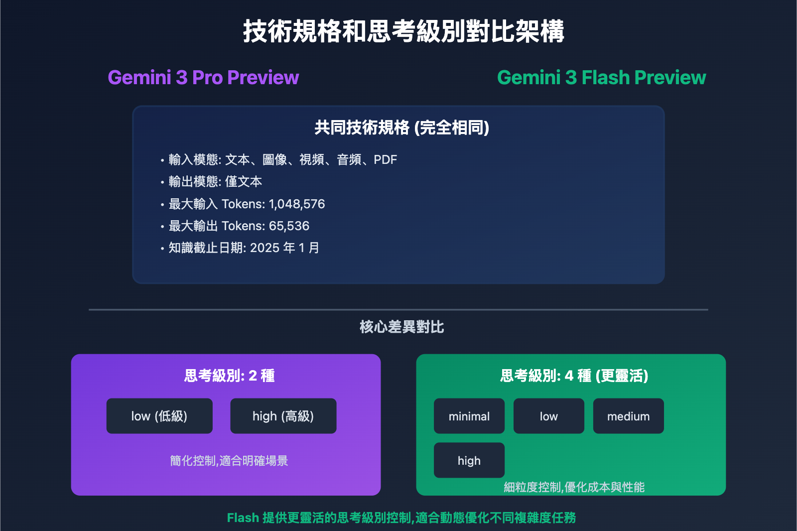 gemini-3-pro-vs-flash-preview-comparison-guide-zh-hant 图示