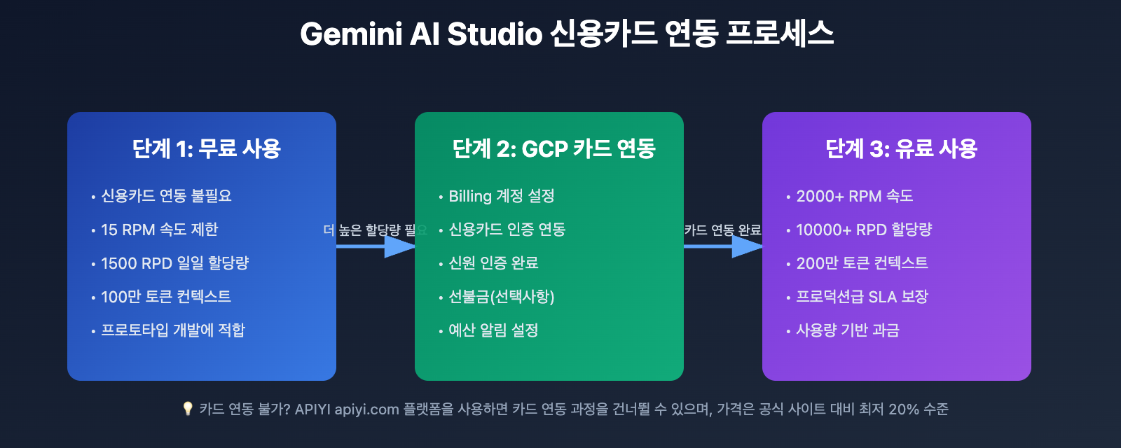 gemini-ai-studio-credit-card-binding-guide-ko 图示