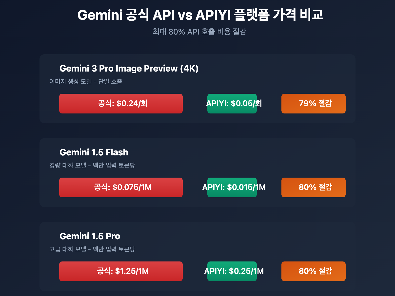 gemini-ai-studio-credit-card-binding-guide-ko 图示