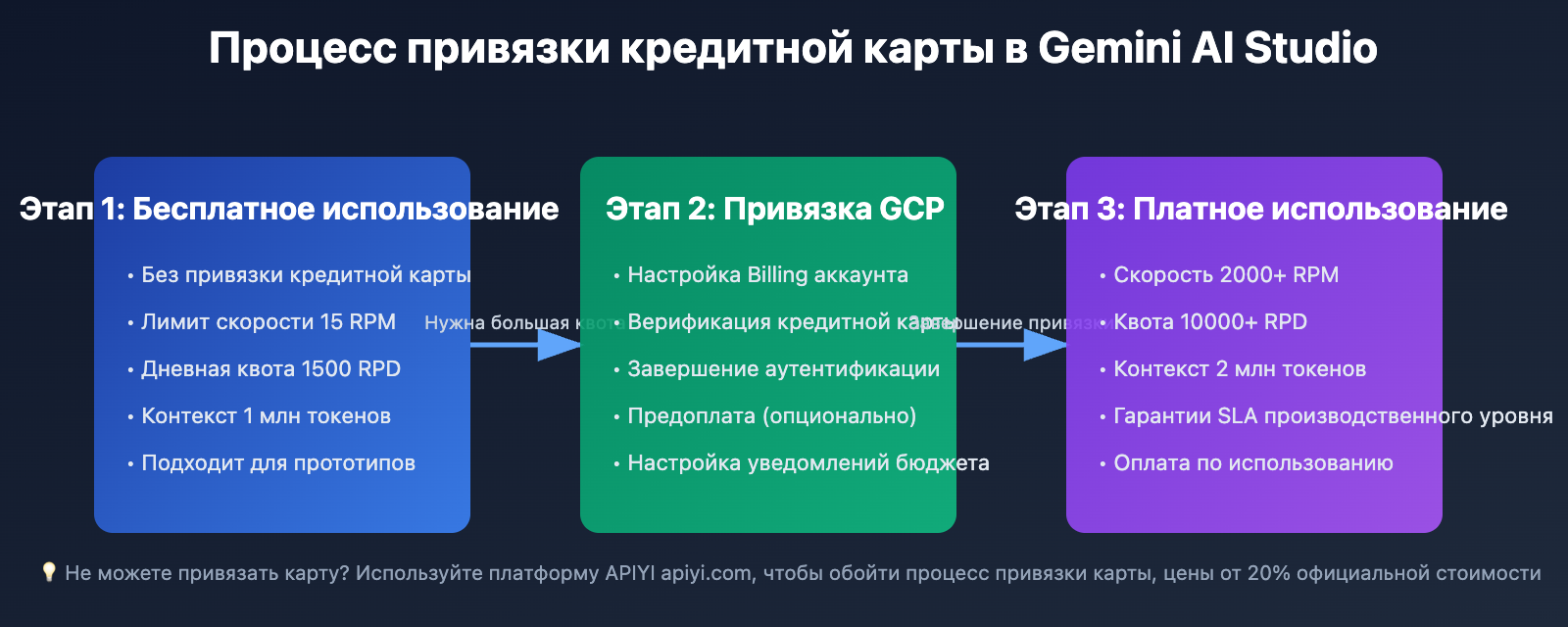 gemini-ai-studio-credit-card-binding-guide-ru 图示