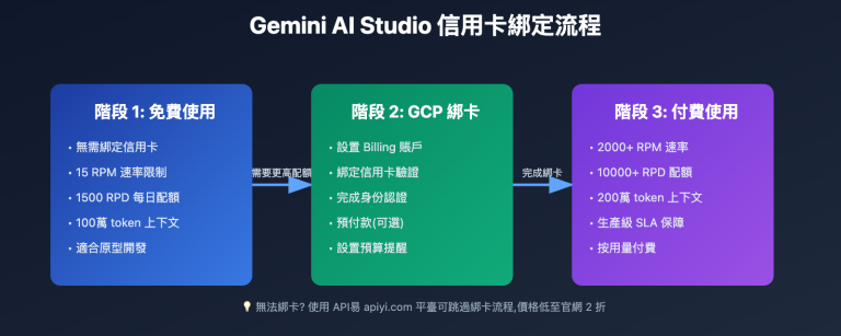 gemini ai studio credit card binding guide zh hant image 0 图示