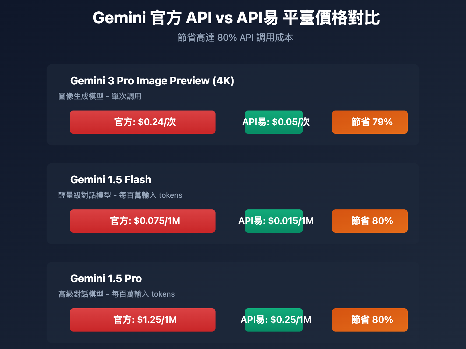 gemini-ai-studio-credit-card-binding-guide-zh-hant 图示