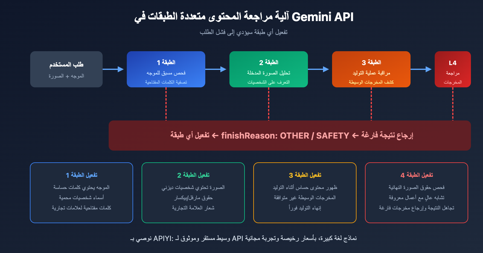 gemini-api-image-blocked-finishreason-other-solution-ar 图示