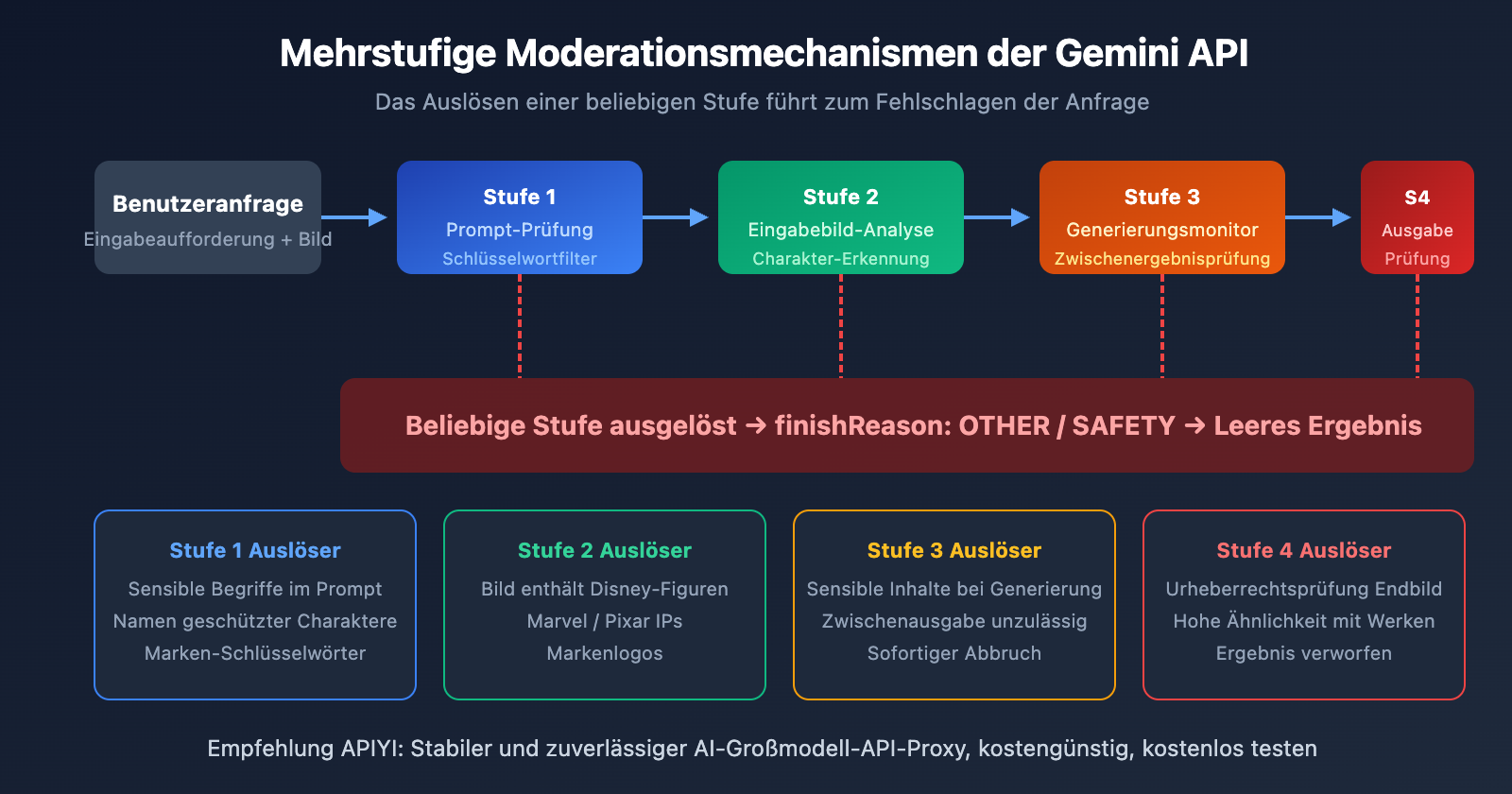 gemini-api-image-blocked-finishreason-other-solution-de 图示