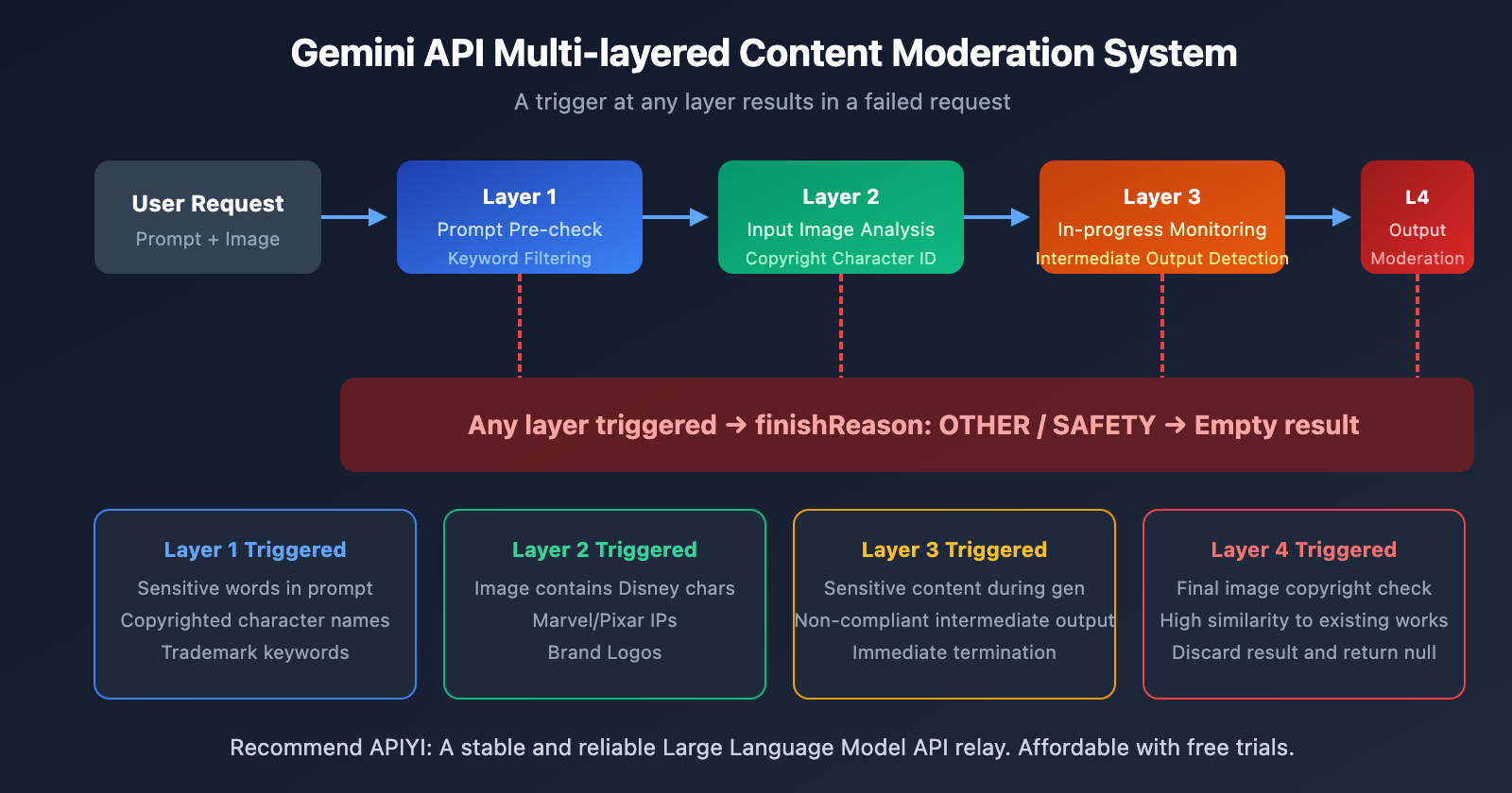 gemini-api-image-blocked-finishreason-other-solution-en 图示