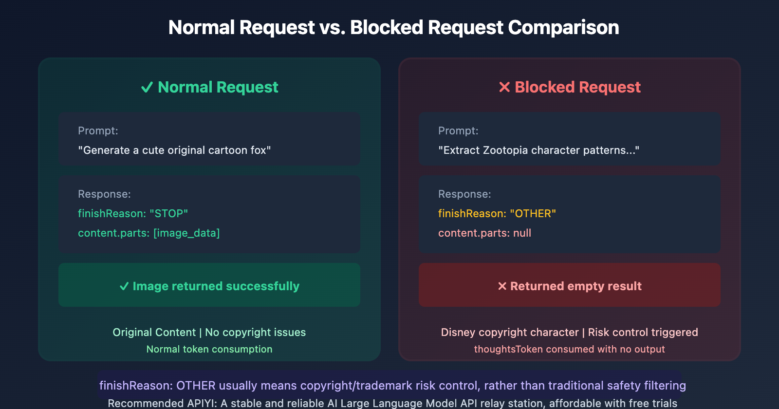 gemini-api-image-blocked-finishreason-other-solution-en 图示