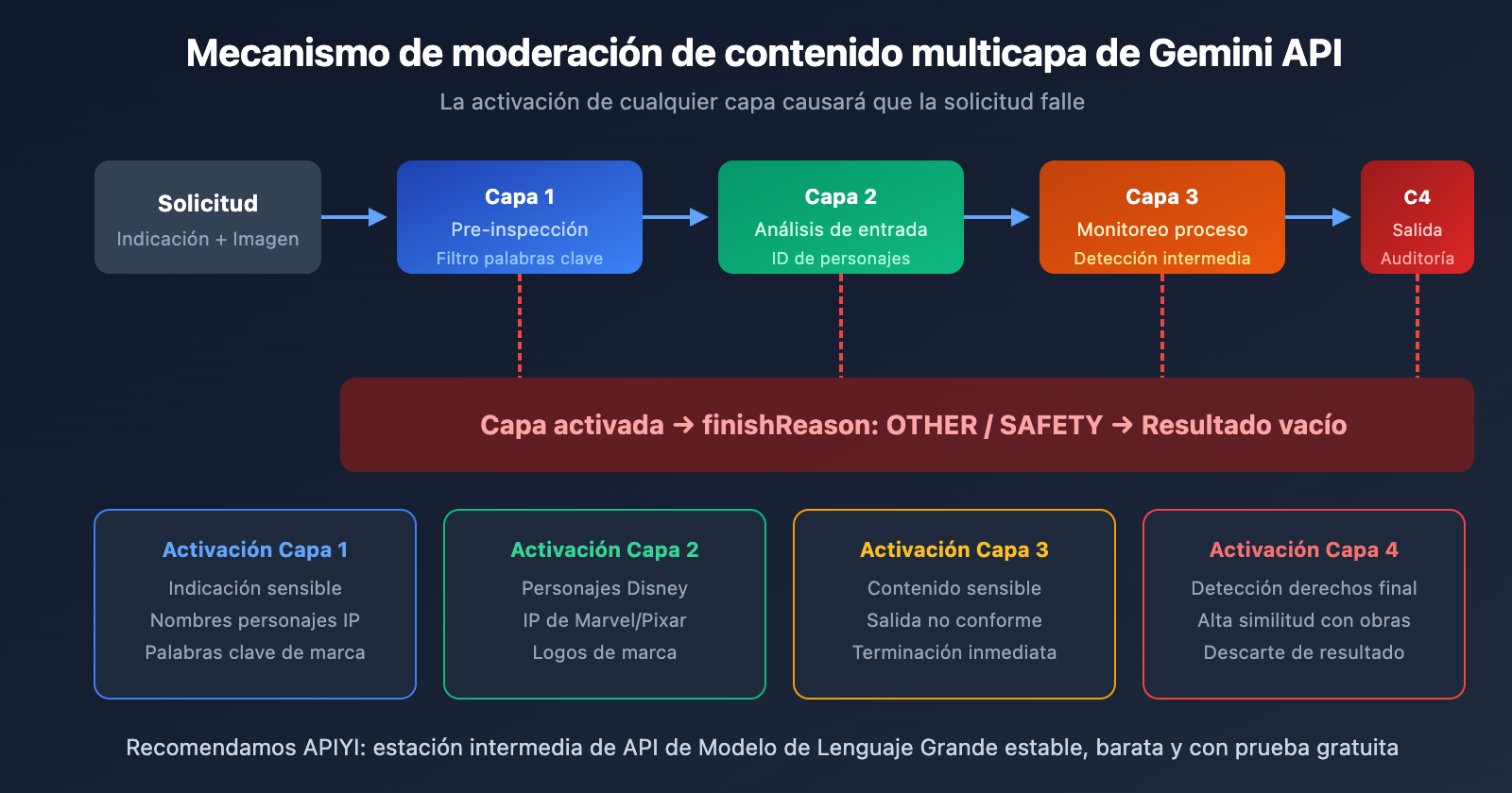 gemini-api-image-blocked-finishreason-other-solution-es 图示