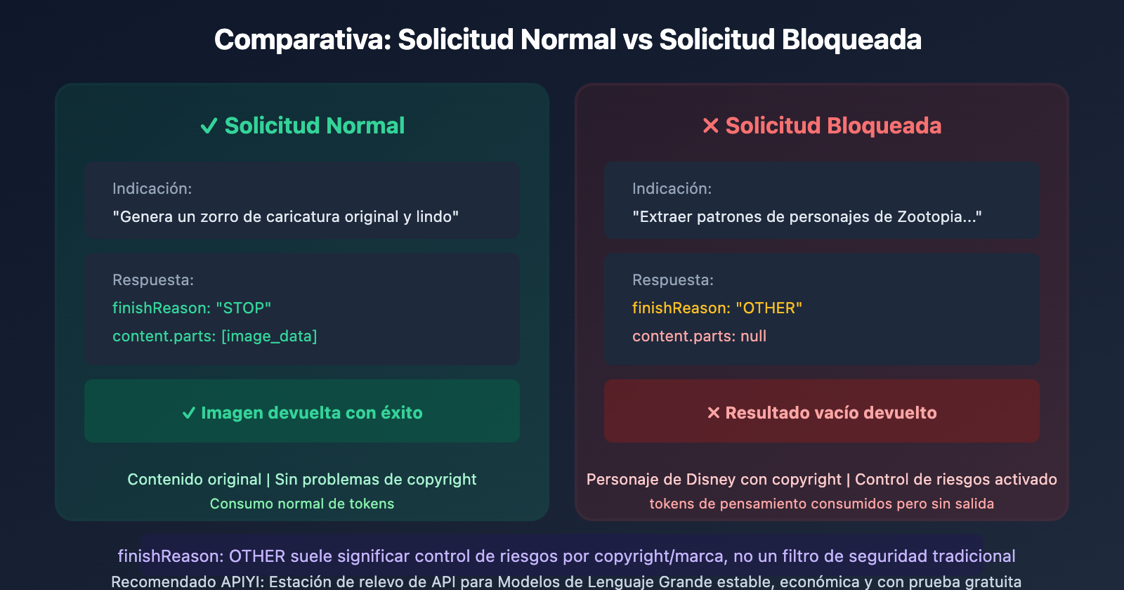 gemini-api-image-blocked-finishreason-other-solution-es 图示