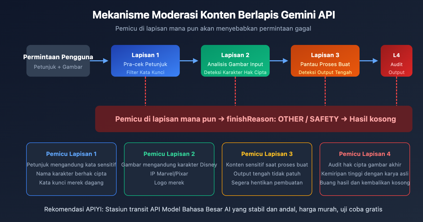 gemini-api-image-blocked-finishreason-other-solution-id 图示