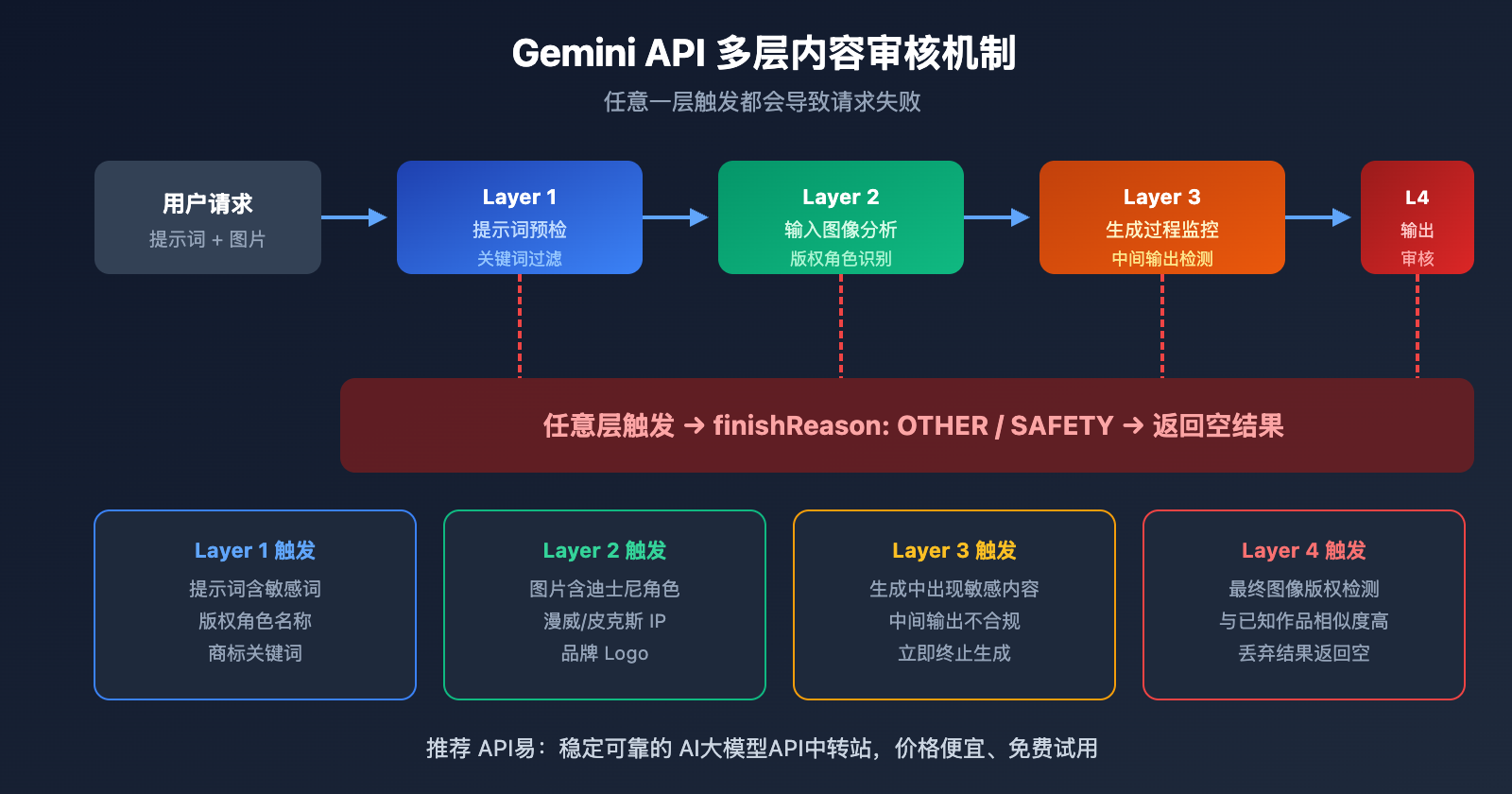 gemini-api-image-blocked-finishreason-other-solution 图示