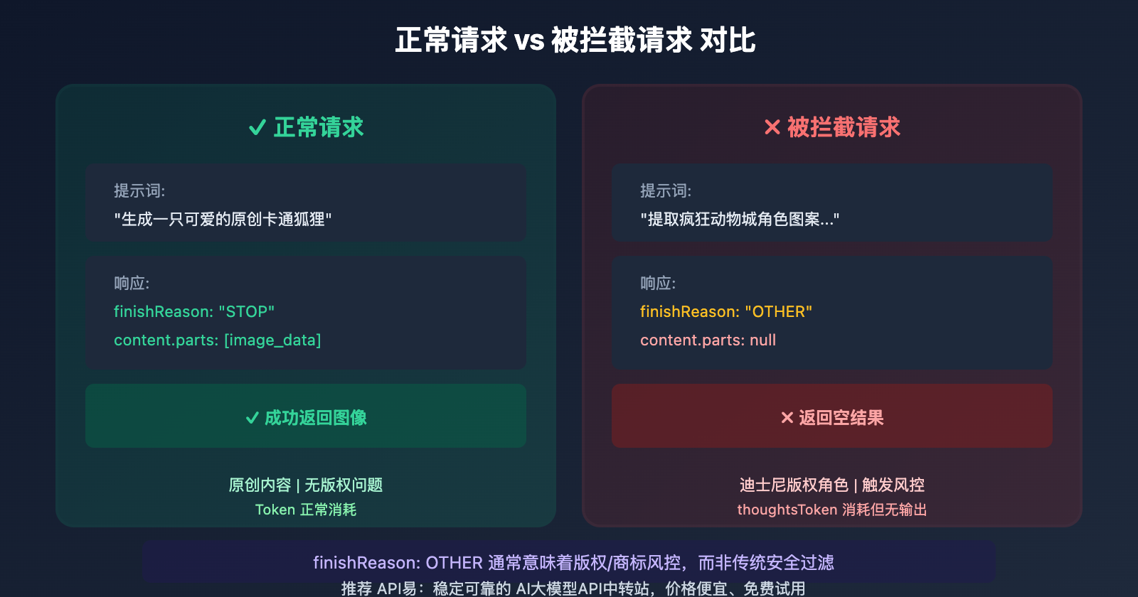 gemini-api-image-blocked-finishreason-other-solution 图示