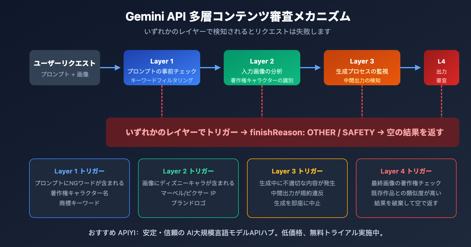 gemini-api-image-blocked-finishreason-other-solution-ja 图示