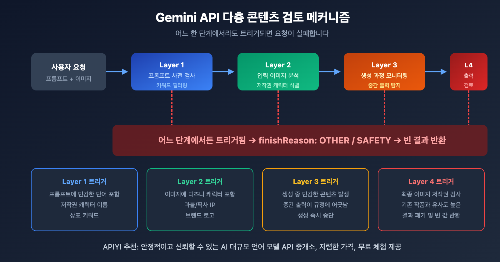 gemini-api-image-blocked-finishreason-other-solution-ko 图示