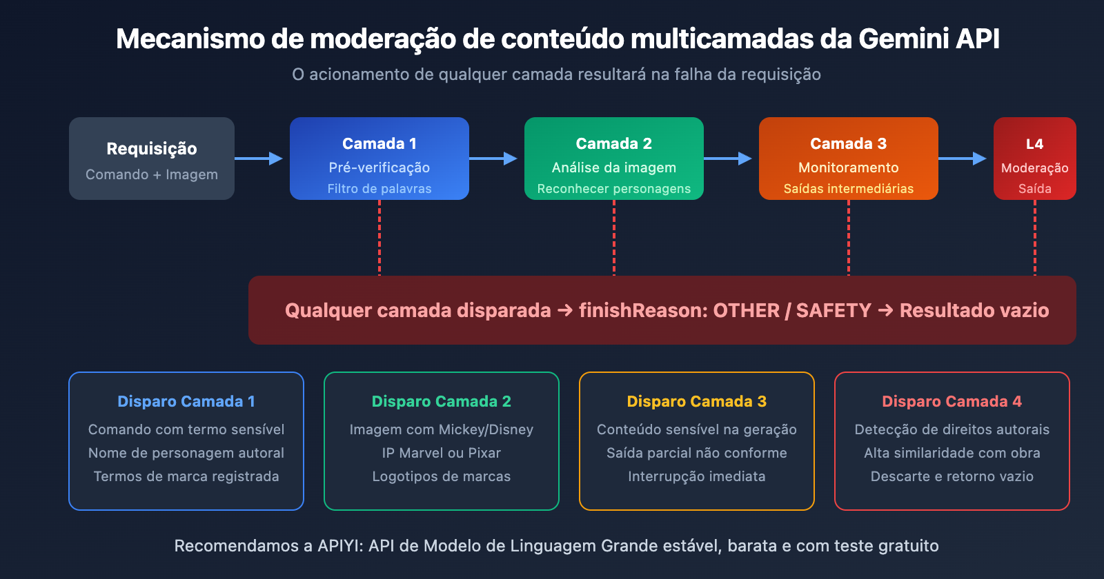 gemini-api-image-blocked-finishreason-other-solution-pt-pt 图示