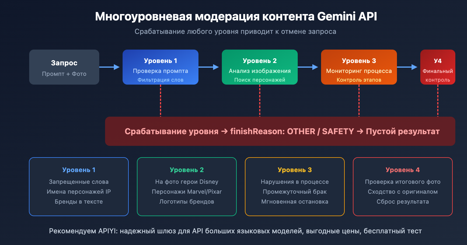 gemini-api-image-blocked-finishreason-other-solution-ru 图示