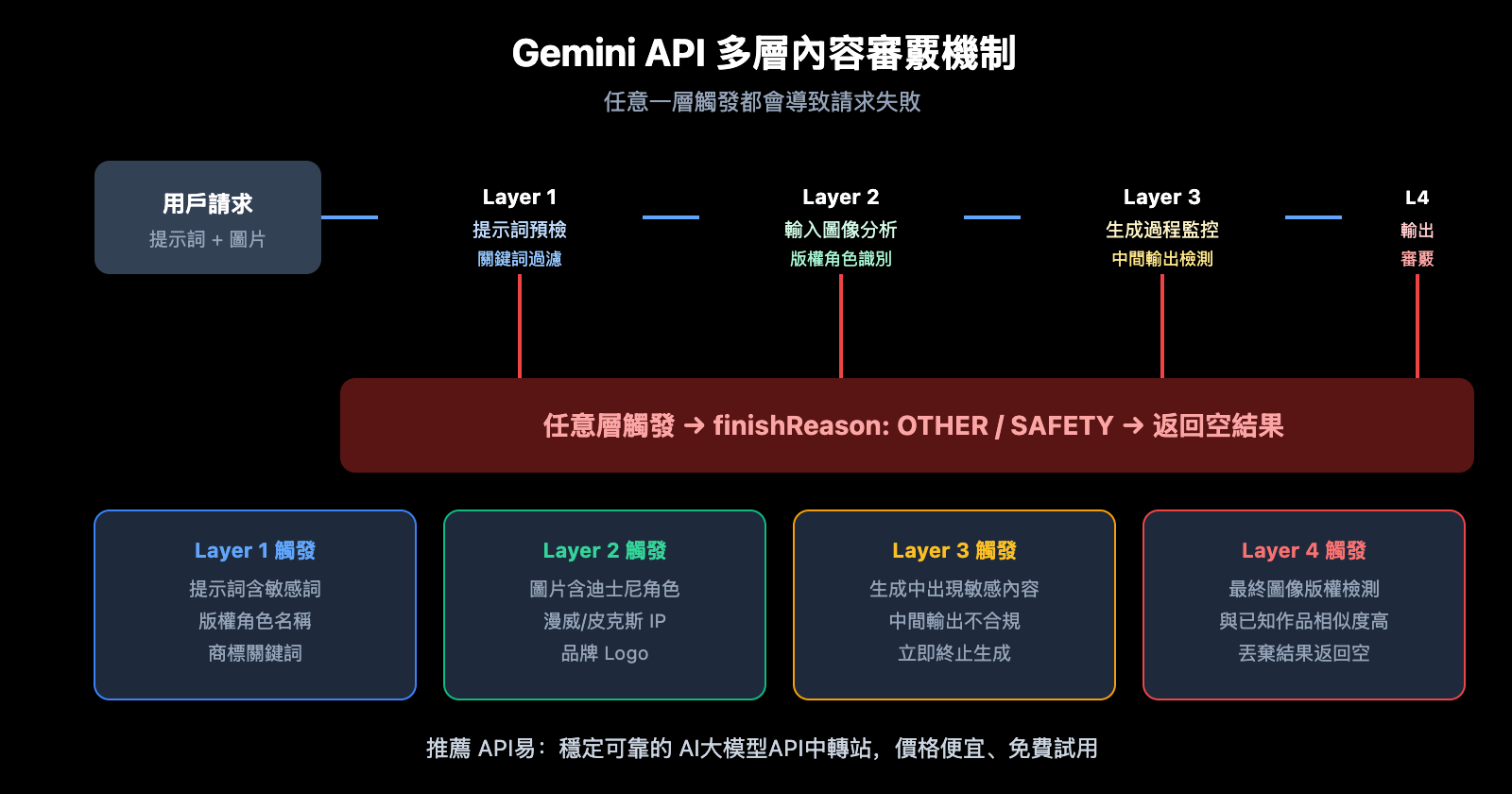 gemini-api-image-blocked-finishreason-other-solution-zh-hant 图示