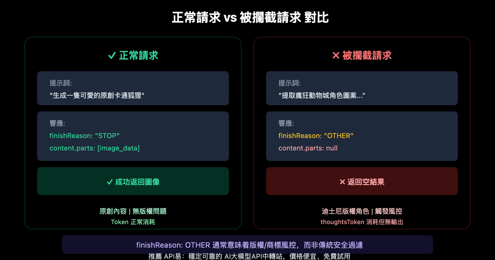 gemini-api-image-blocked-finishreason-other-solution-zh-hant 图示