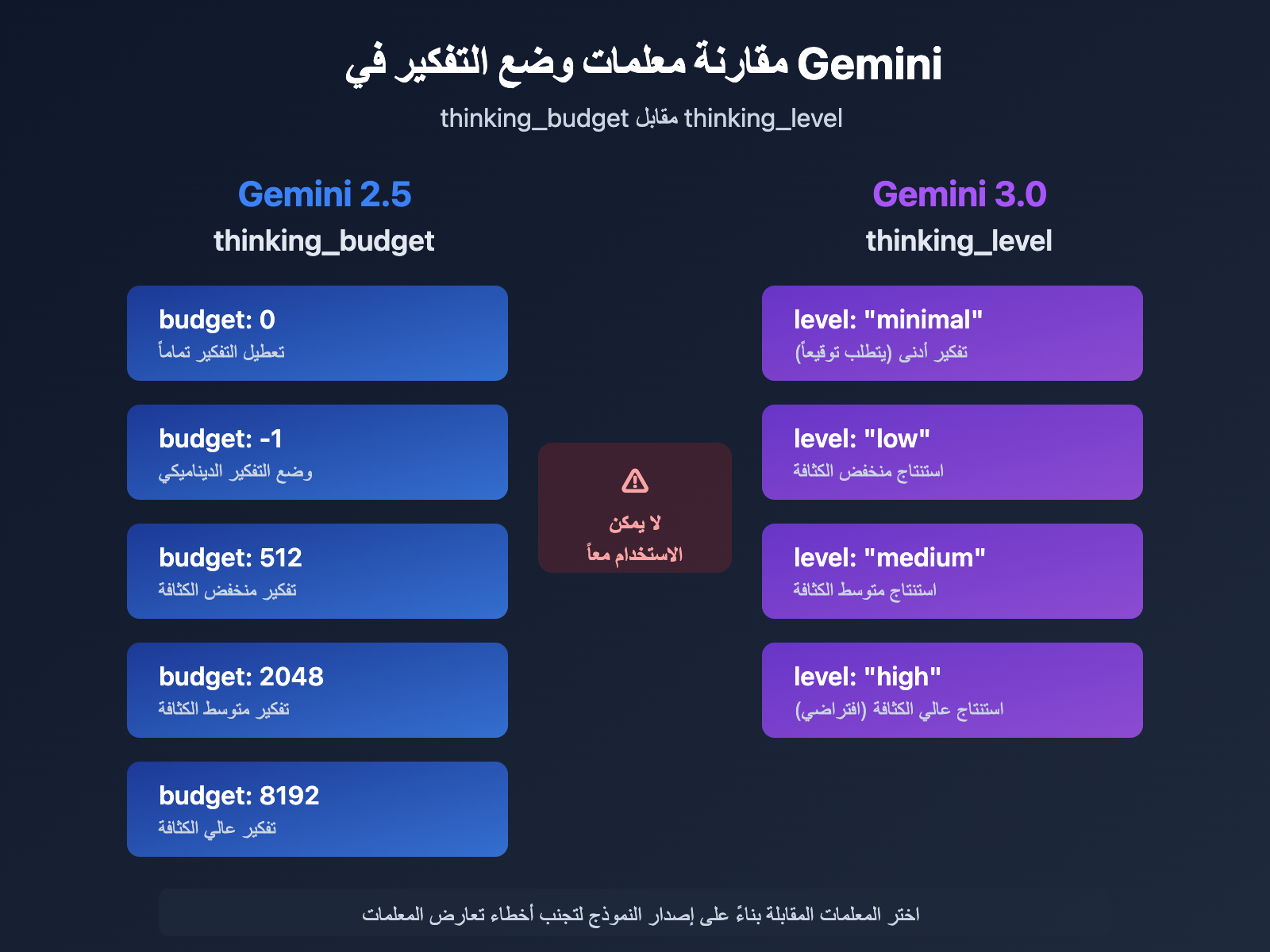 gemini-api-thinking-budget-level-error-fix-ar 图示