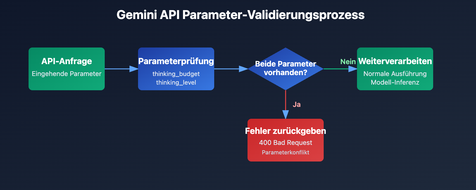 gemini-api-thinking-budget-level-error-fix-de 图示