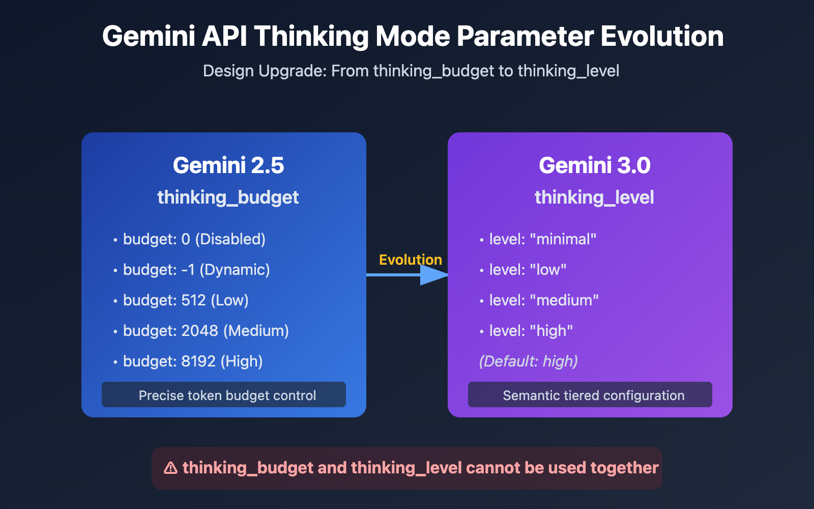gemini-api-thinking-budget-level-error-fix-en 图示
