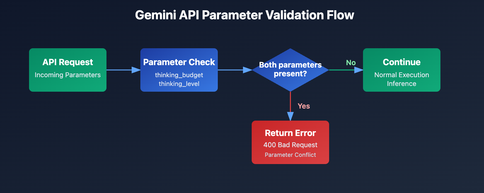 gemini-api-thinking-budget-level-error-fix-en 图示
