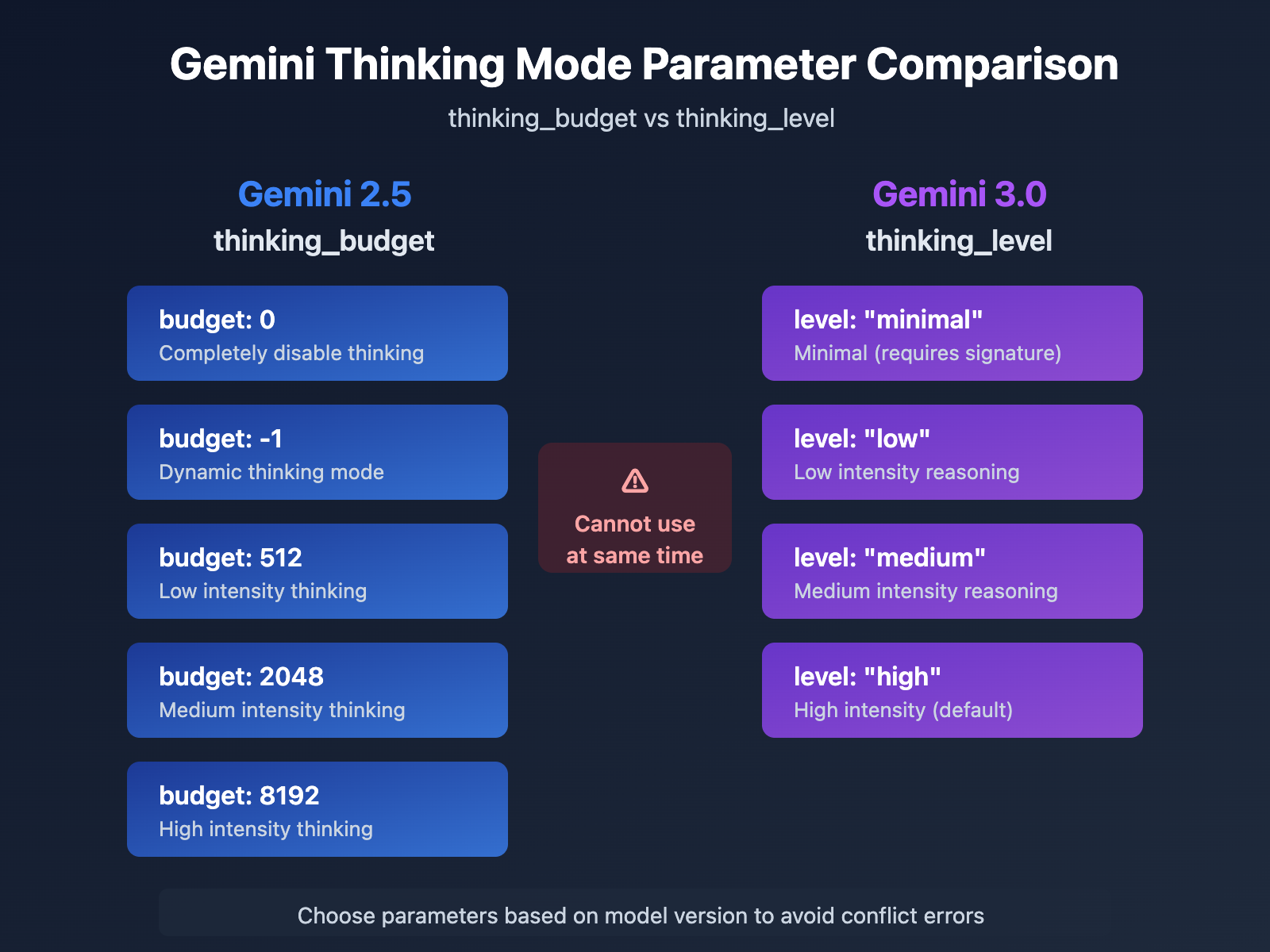 gemini-api-thinking-budget-level-error-fix-en 图示
