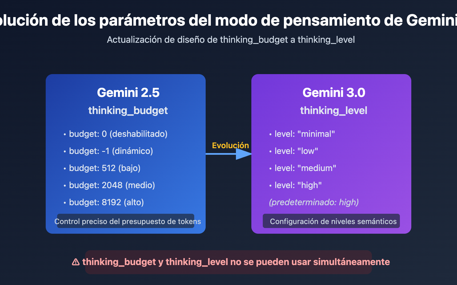 gemini-api-thinking-budget-level-error-fix-es 图示