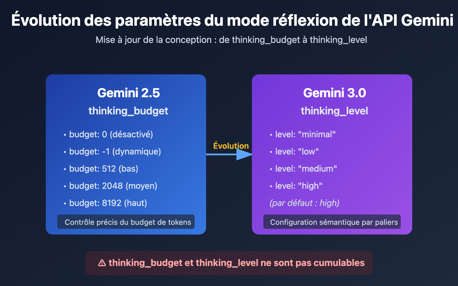gemini-api-thinking-budget-level-error-fix-fr 图示