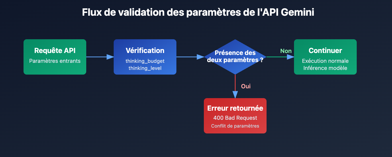 gemini-api-thinking-budget-level-error-fix-fr 图示