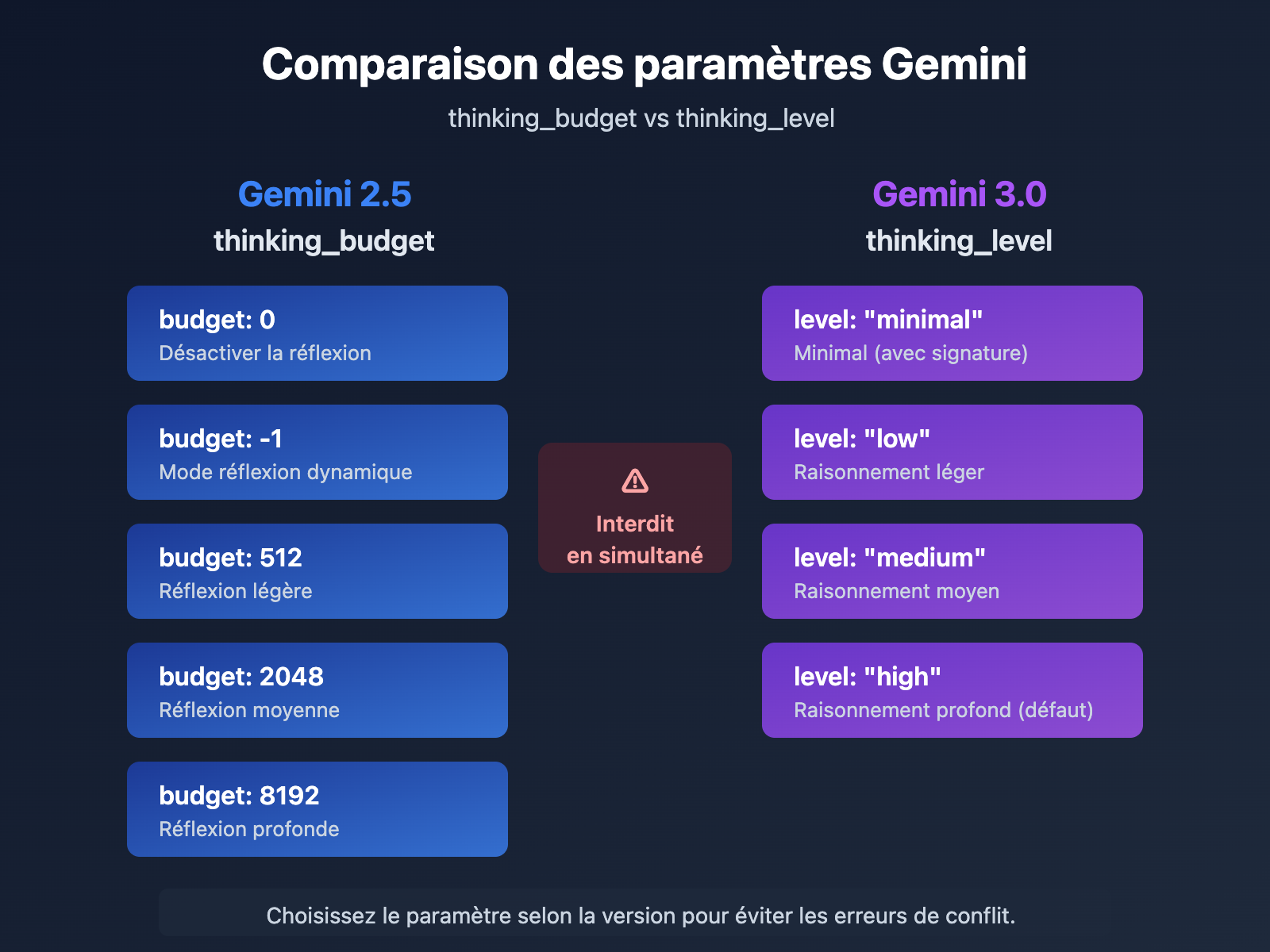 gemini-api-thinking-budget-level-error-fix-fr 图示