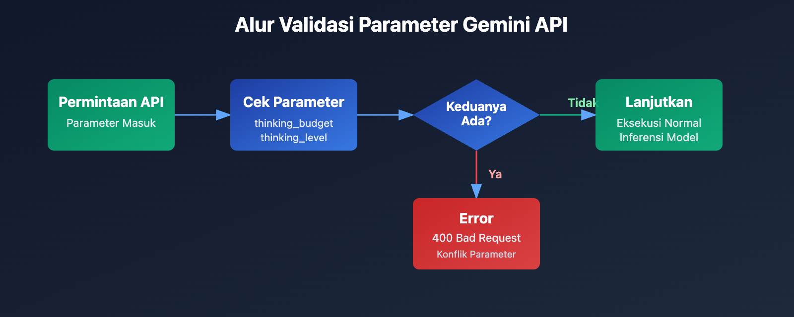 gemini-api-thinking-budget-level-error-fix-id 图示