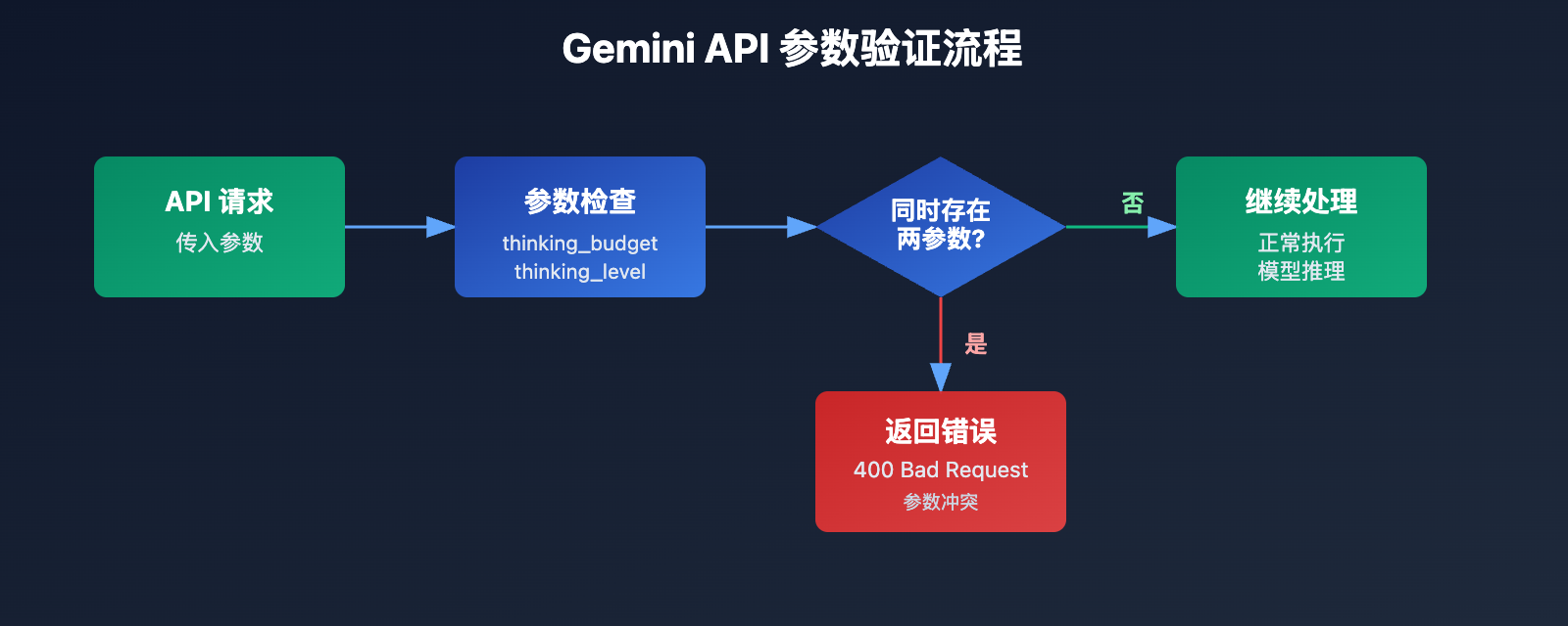 gemini-api-thinking-budget-level-error-fix 图示