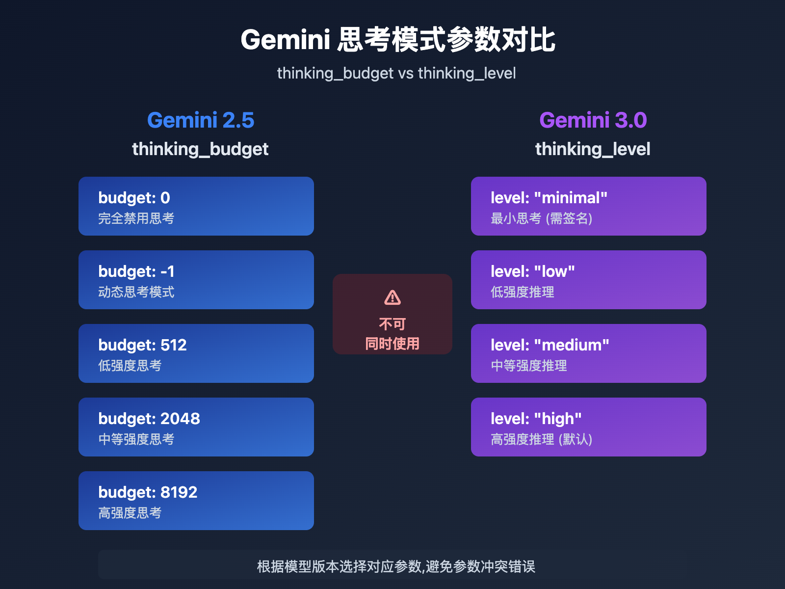 gemini-api-thinking-budget-level-error-fix 图示