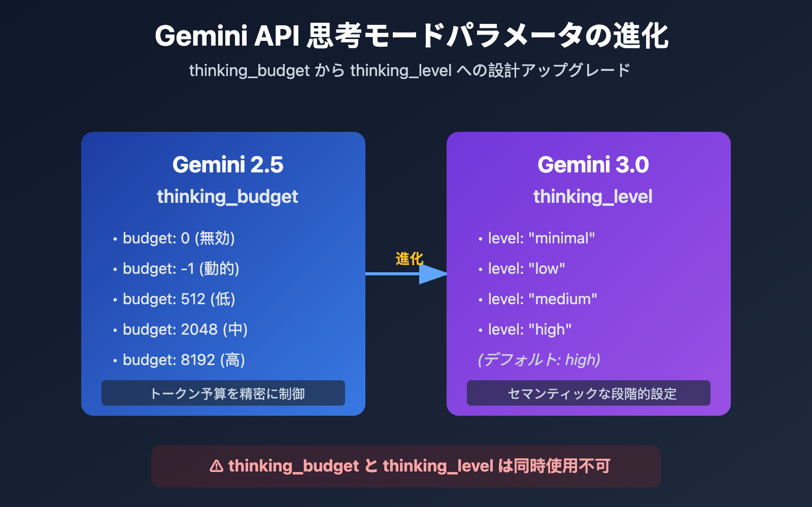 gemini-api-thinking-budget-level-error-fix-ja 图示