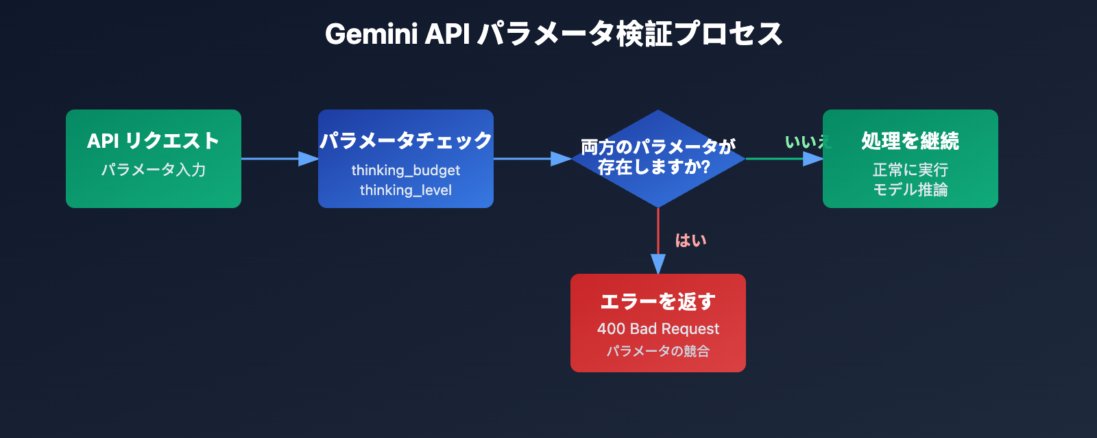 gemini-api-thinking-budget-level-error-fix-ja 图示