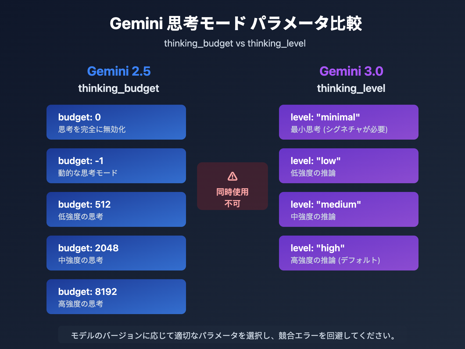 gemini-api-thinking-budget-level-error-fix-ja 图示