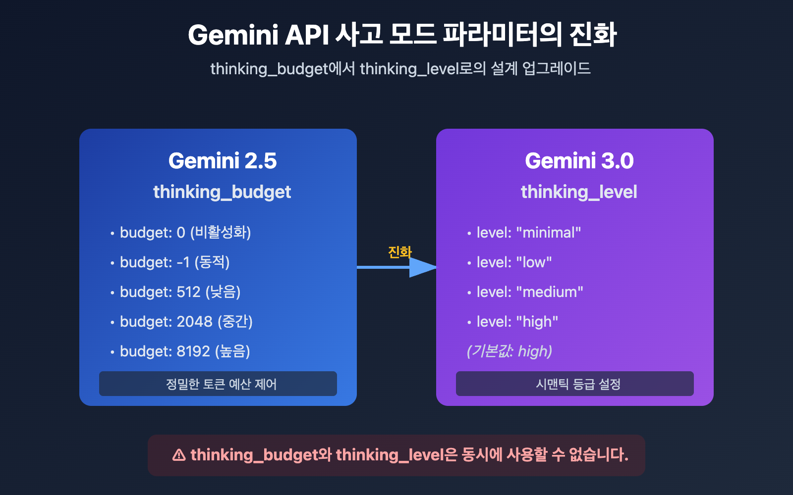 gemini-api-thinking-budget-level-error-fix-ko 图示