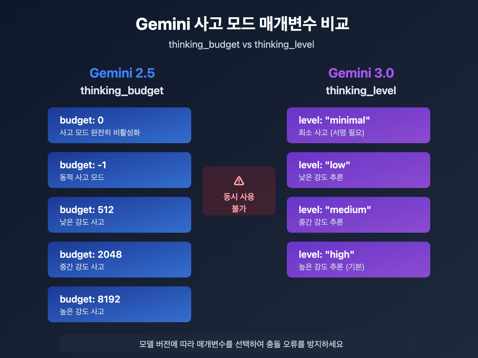 gemini-api-thinking-budget-level-error-fix-ko 图示