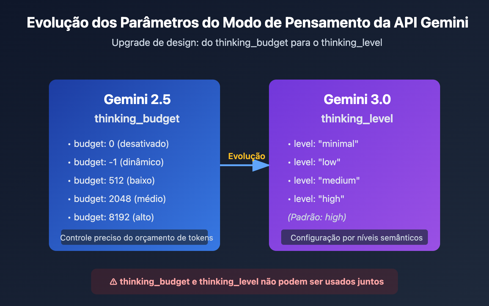 gemini-api-thinking-budget-level-error-fix-pt-pt 图示