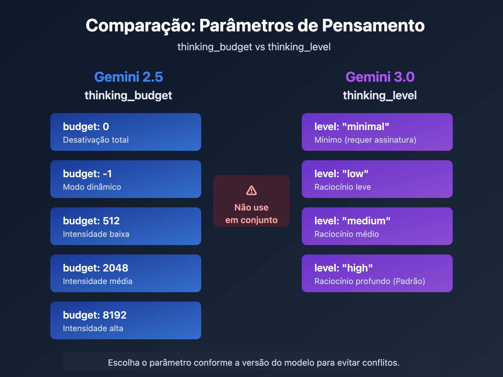 gemini-api-thinking-budget-level-error-fix-pt-pt 图示