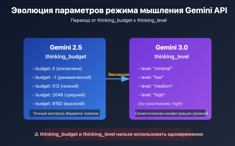 gemini api thinking budget level error fix ru image 0 图示